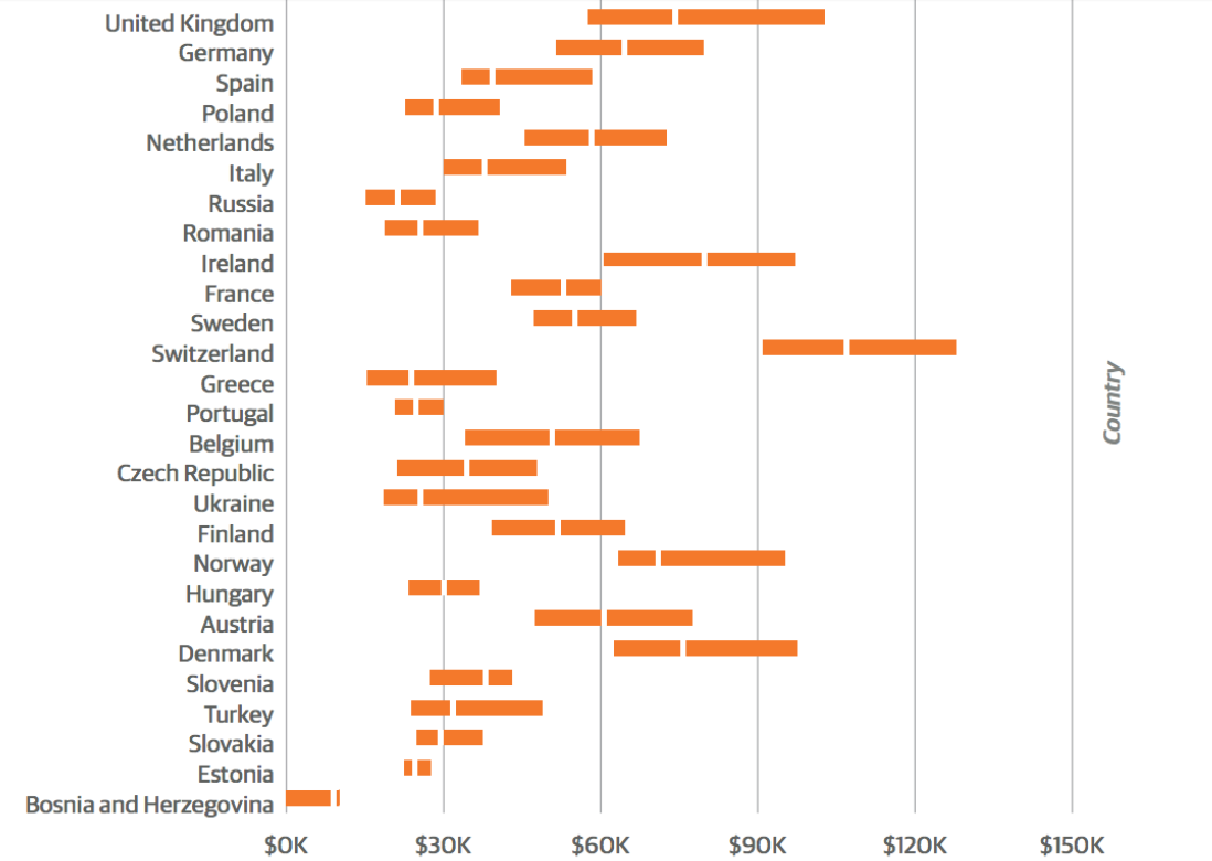 Median salaries of developers in Ukraine, Poland, Romania, and other countries , O’Reilly 2016