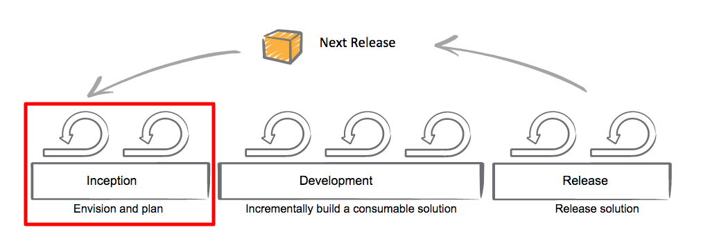 project lifecycle in the Disciplined Agile Delivery