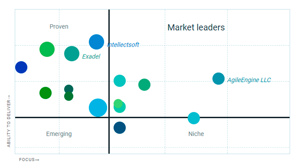 Top tech companies in Bay Area featured in the Clutch Leadership Matrix