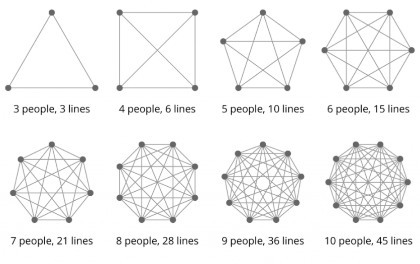 software development estimation chart