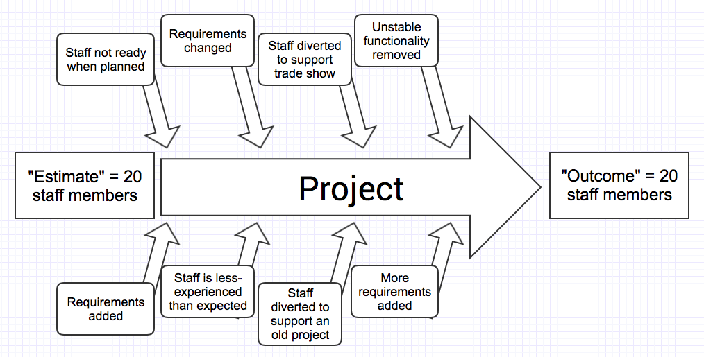 software development estimation chart