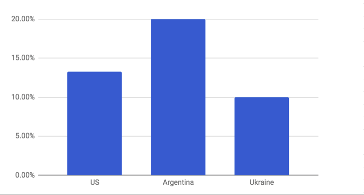 Attrition rates in software development in Argentina vs Ukraine vs the US in 2018