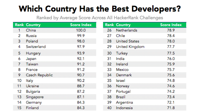 HackerRank Programming Olympics Chart