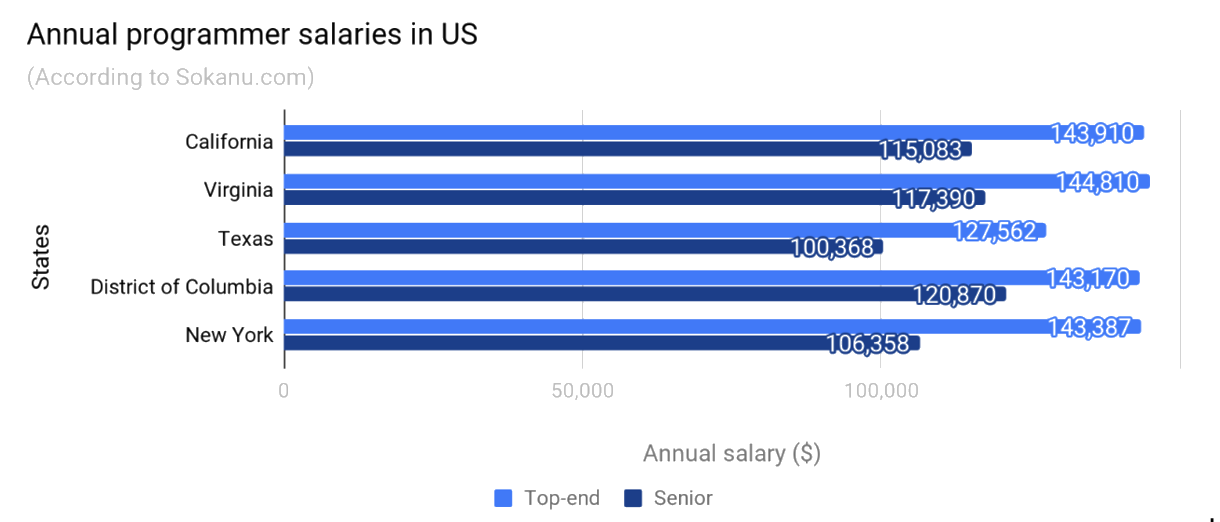 Annual developer salaries in the US