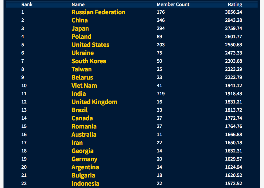 Software developers in Argentina vs Ukraine (Top Coder)