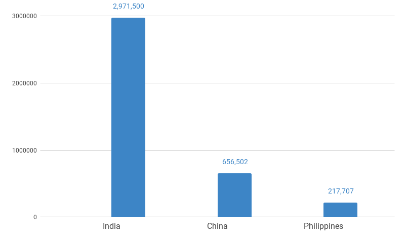 Stats on Software Developers in Asia