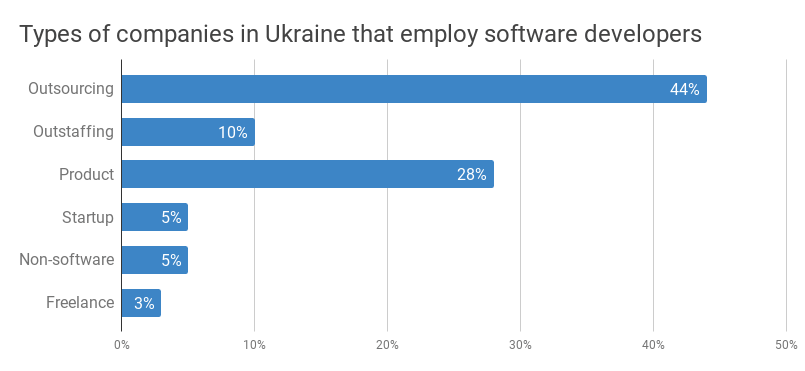 Types of software development companies in Ukraine: outsourcing, outstaffing, product, startup, non-software, freelancers