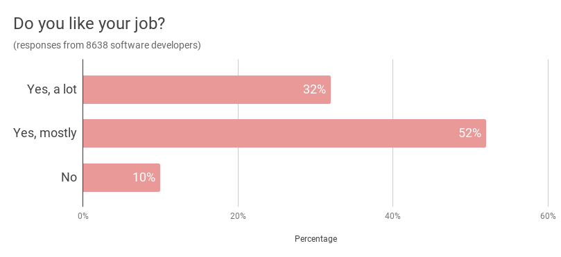 Job satisfaction rates of Ukrainian software developers