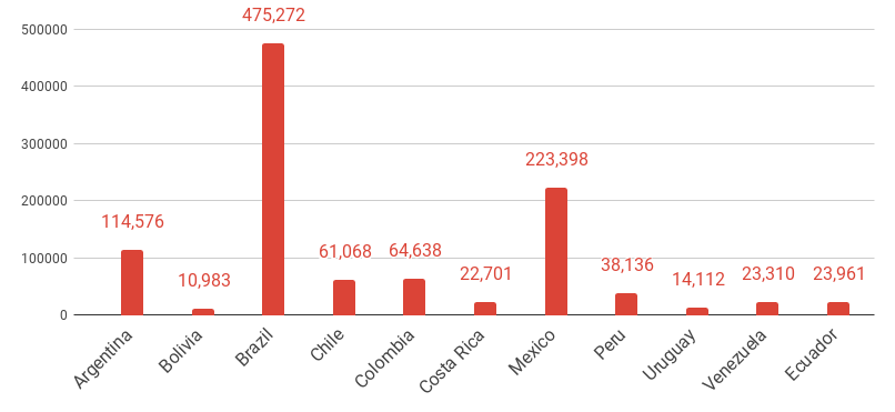 Stats on Software Developers in Latin America