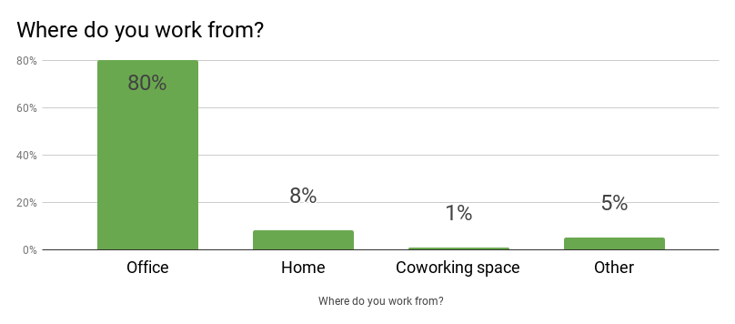 Working conditions: 80% of Ukrainian software developers work from an office