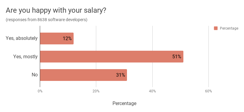 Salary satisfaction rates among Ukrainian software developers