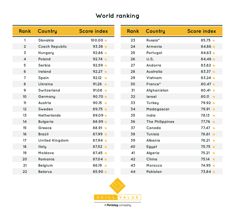 SkillValue world chart of top programming countries