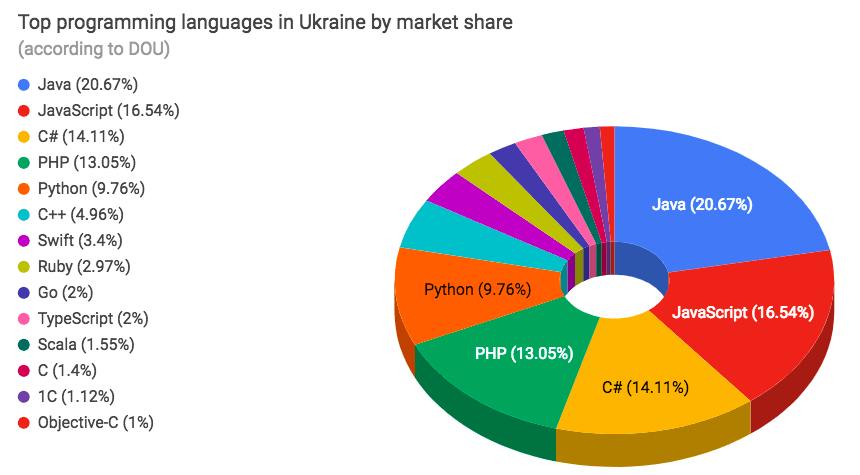 Top programming languages in Ukraine by market share