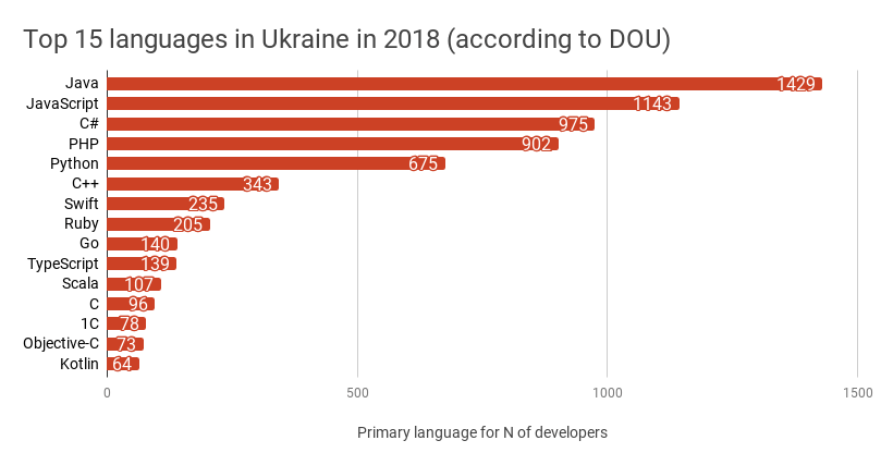 Top programming languages in Ukraine by number of developers