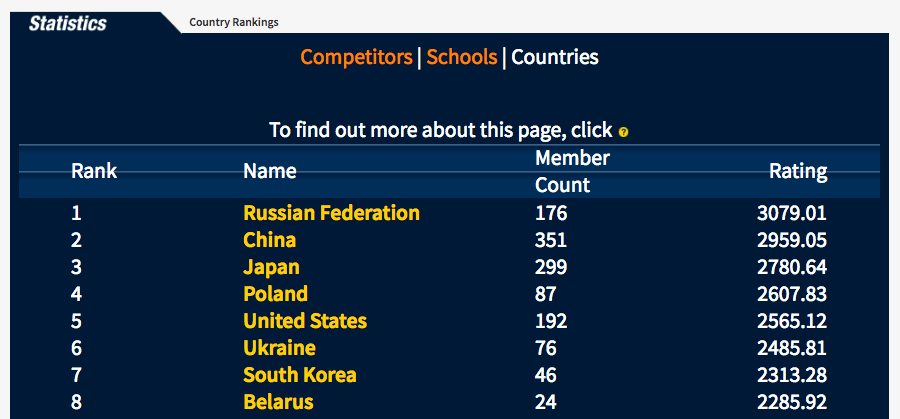 TopCoder chart of countries with the best programmers