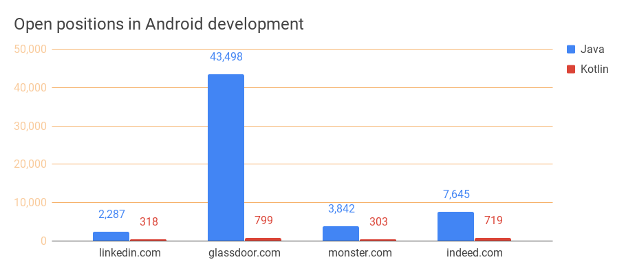 Demand for Android developers (US)