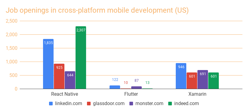 Demand for React Native, Flutter, and Xamarin developers