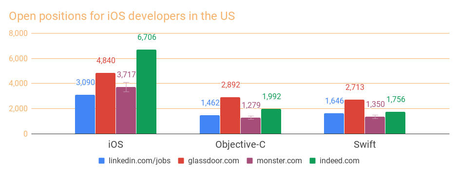 Demand for iOS developers