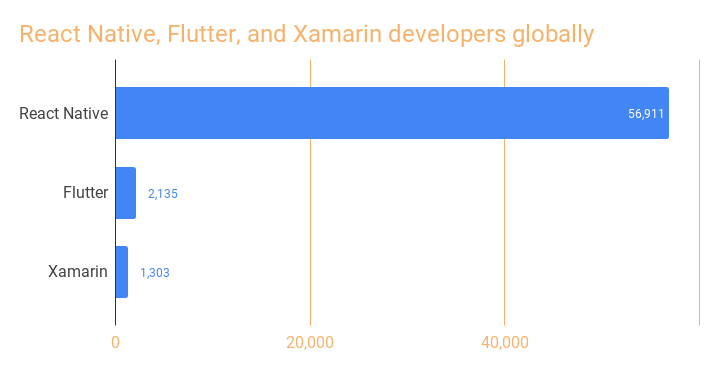 React Native and Flutter developers globally