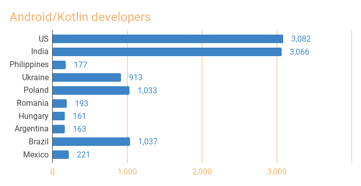Kotlin developers supply