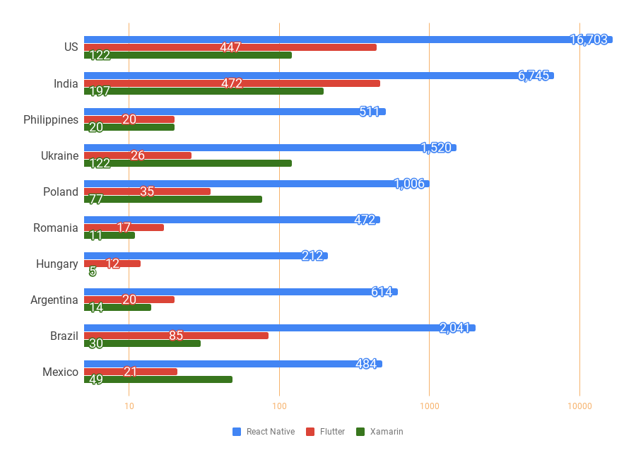 Cross-platform mobile developers by country