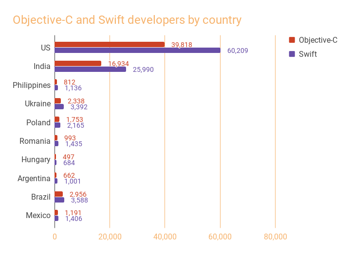 Objective-C and Swift developers by country