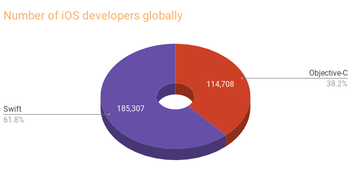 Global supply of iOS developers