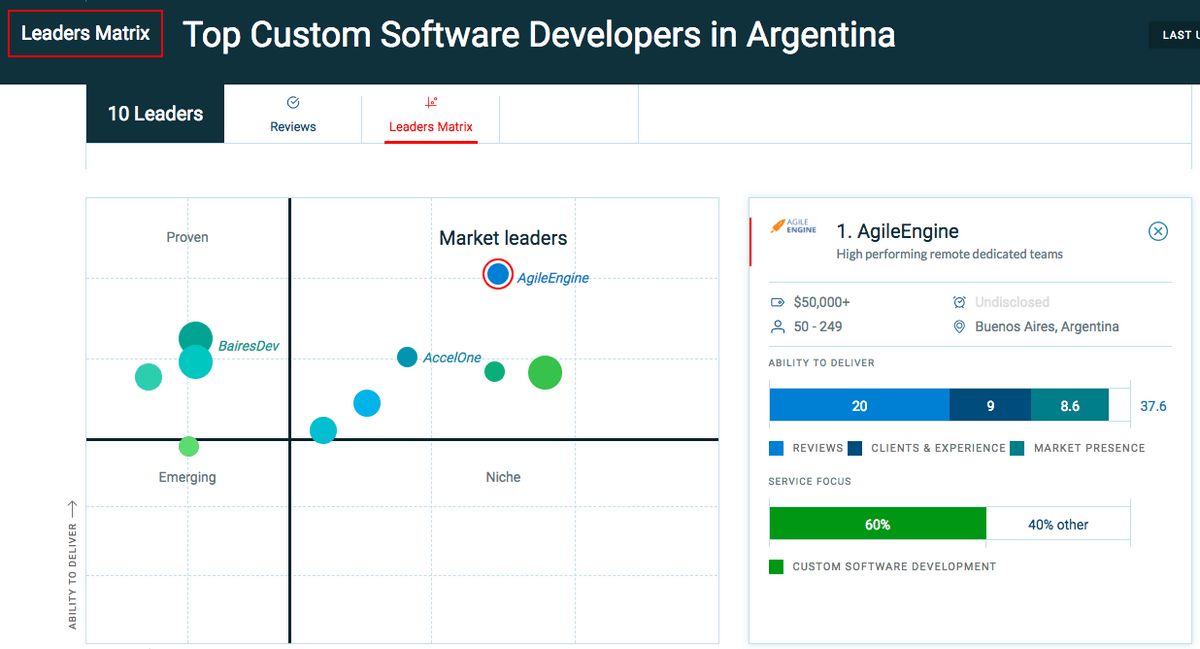 screenshot of the Clutch Leader Matrix for Argentina