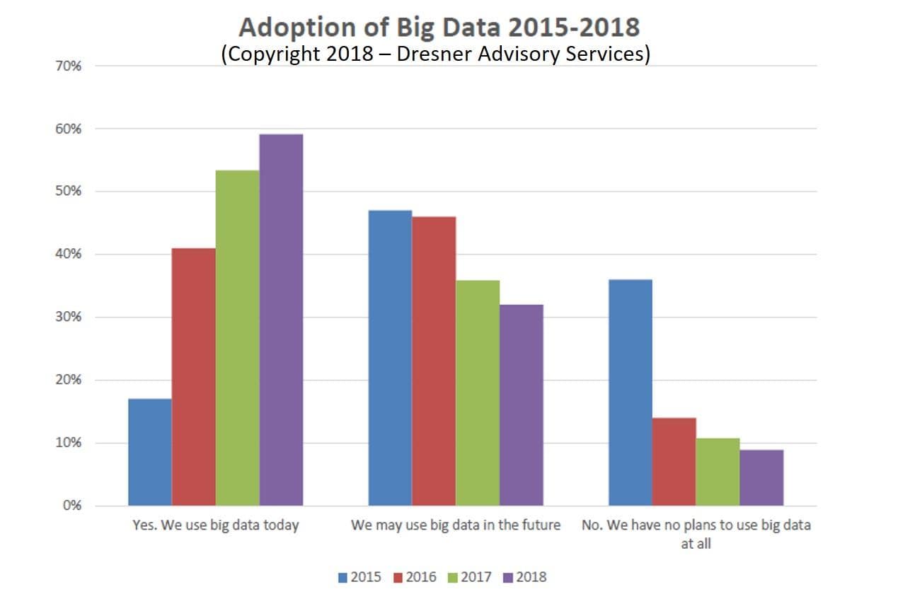 Big Data adoption statistics