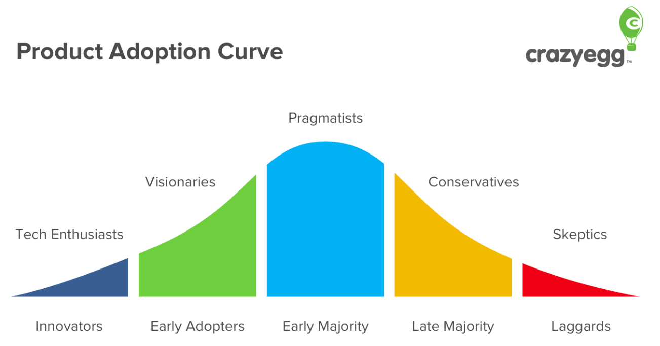 The product adoption curve