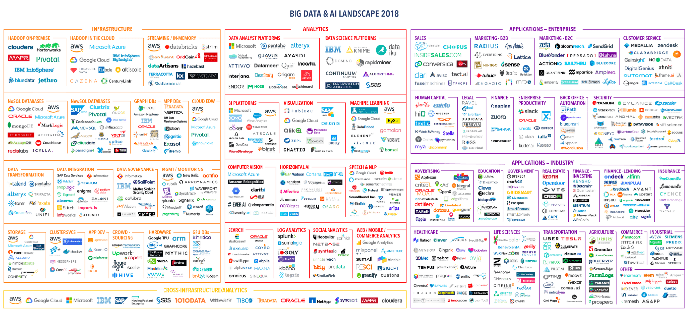 Big Data and AI Landscape in 2018