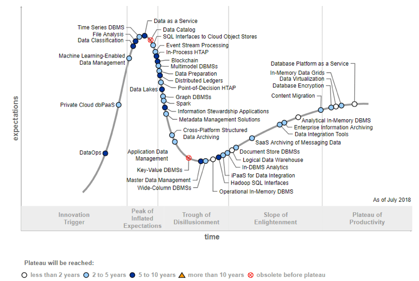 Gartner Hype Cycle for Data Management