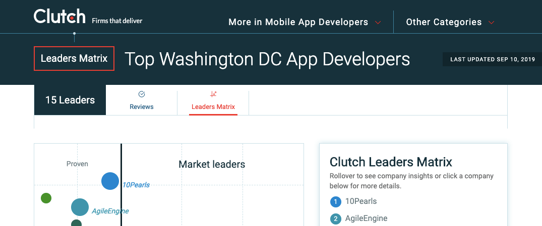 Clutch Leader Matrix for app developers in DC. AgileEngine ranks second