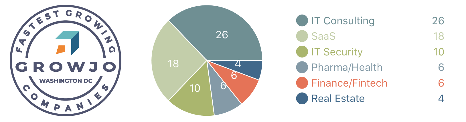 Highest-growing industries in DC according to Growjo: IT consulting, SaaS, security, pharma, etc