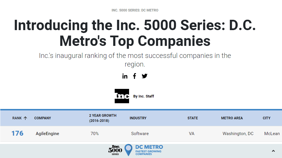 AgileEngine ranks 176th on Inc. 5000 Series DC Metro