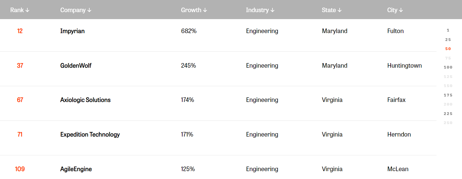 top-5 DC companies on the Inc. 5000 Regionals DC Metro list