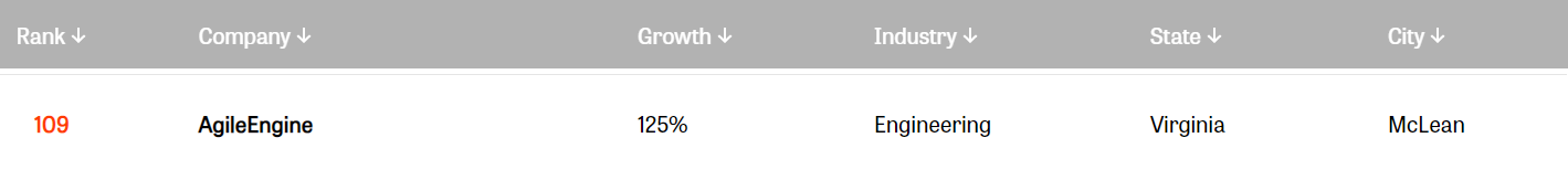 AgileEngine on the Inc. 5000 Regionals DC Metro list