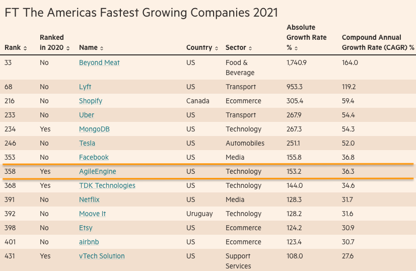 FT Americas 2021 — the table showing some of the leaders including Facebook, Netflix, Etsy, Airbnb, and AgileEngine