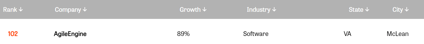 AgileEngine ranks 102 on Inc. Regionals 2022