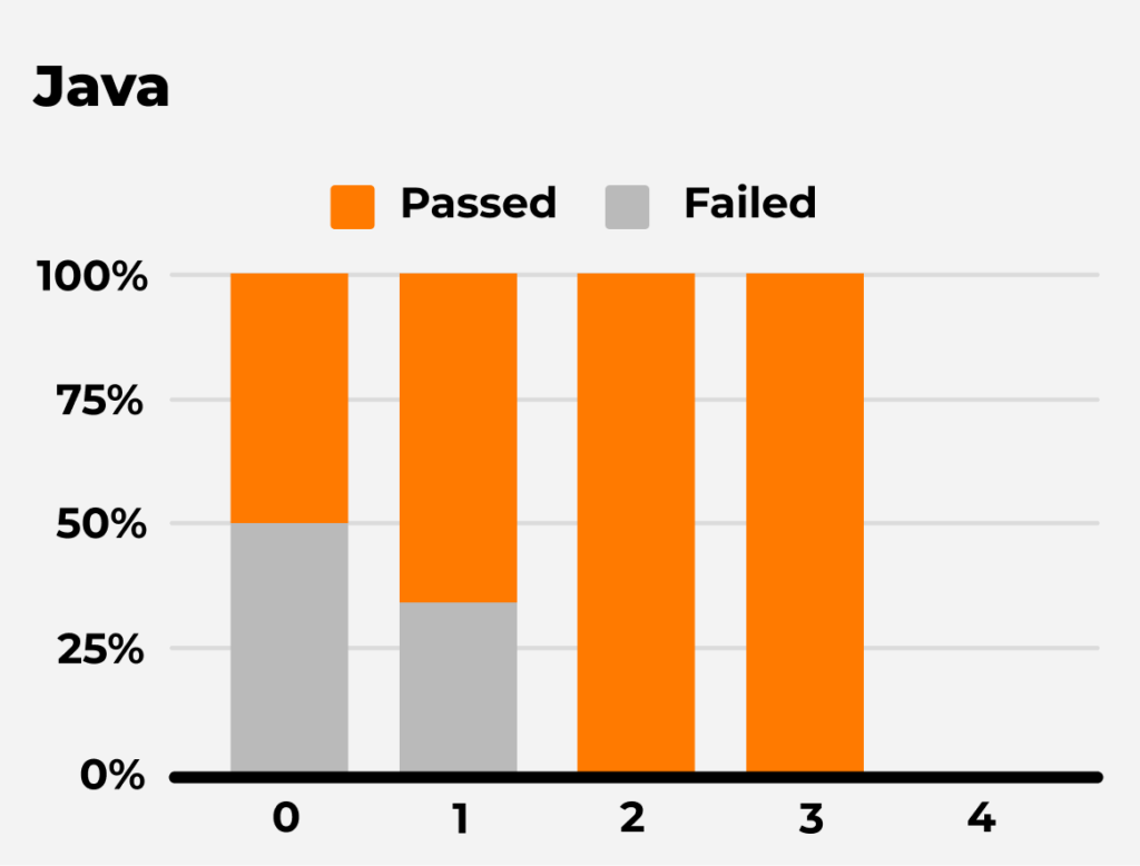 In the hiring process for Java engineering roles, AgileEngine’s candidates with higher general problem-solving scores (2 or 3) were twice as likely to be accepted by clients as those with low scores (0).
