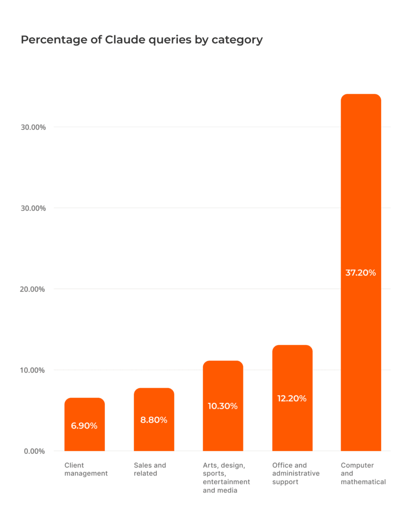 Bar chart showing the percentage of Claude queries for categories like computer and maths (37.2%), sales (8.8%), management (6.9%), and more