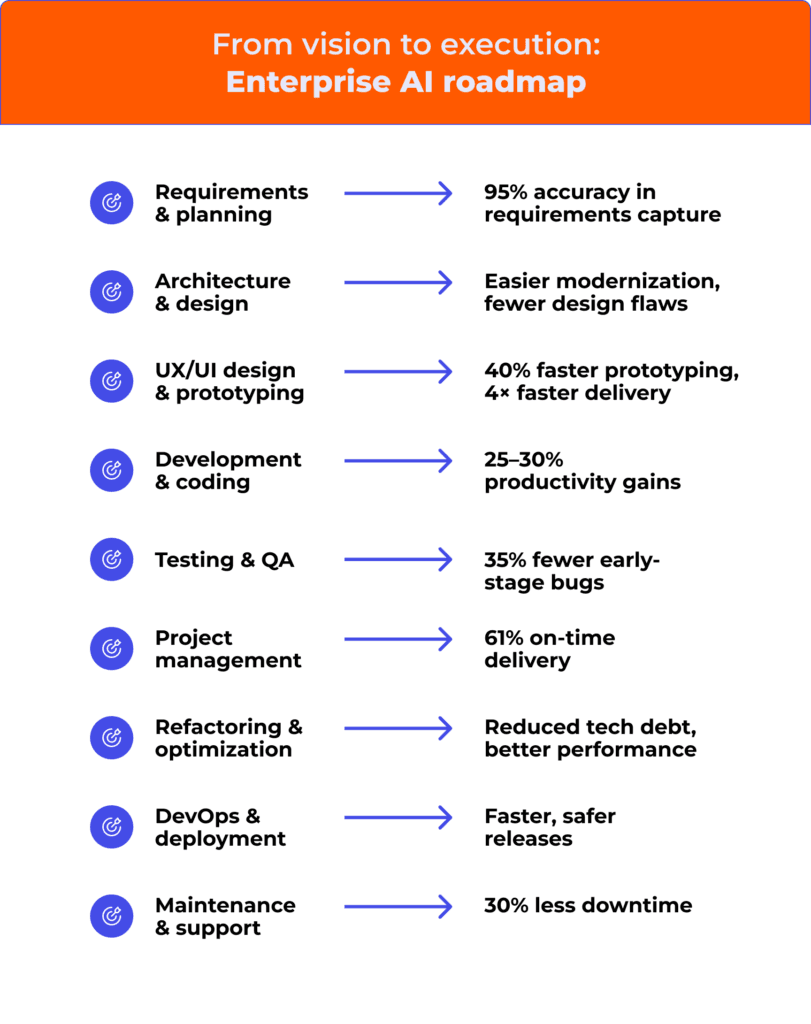 A list of key AI use cases in software development, with outcomes covering planning, architecture, design, development, QA, DevOps, and more
