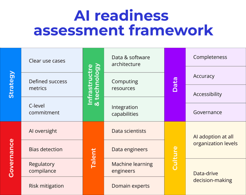 AI readiness assessment framework featuring strategy, technology, data, governance, talent, and culture