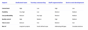 Dedicated development team model: a 2025 comprehensive guide | AgileEngine