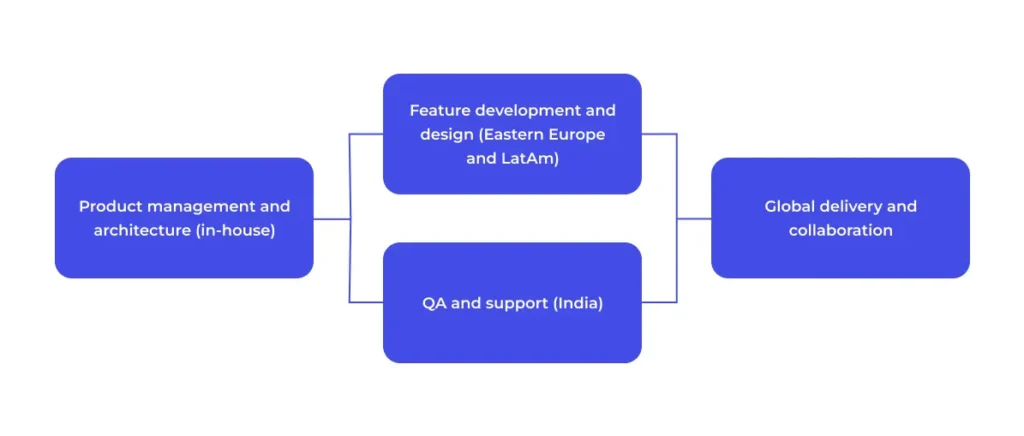 An outsourcing strategy diagram with in-house PM and architecture, nearshore feature delivery, and offshore QA
