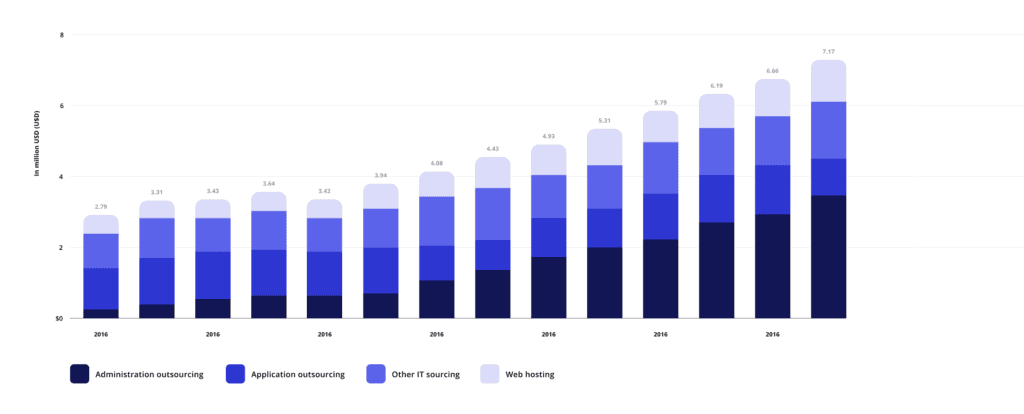 Stacked bar chart showing IT outsourcing market growth by segment from 2016 to 2028]