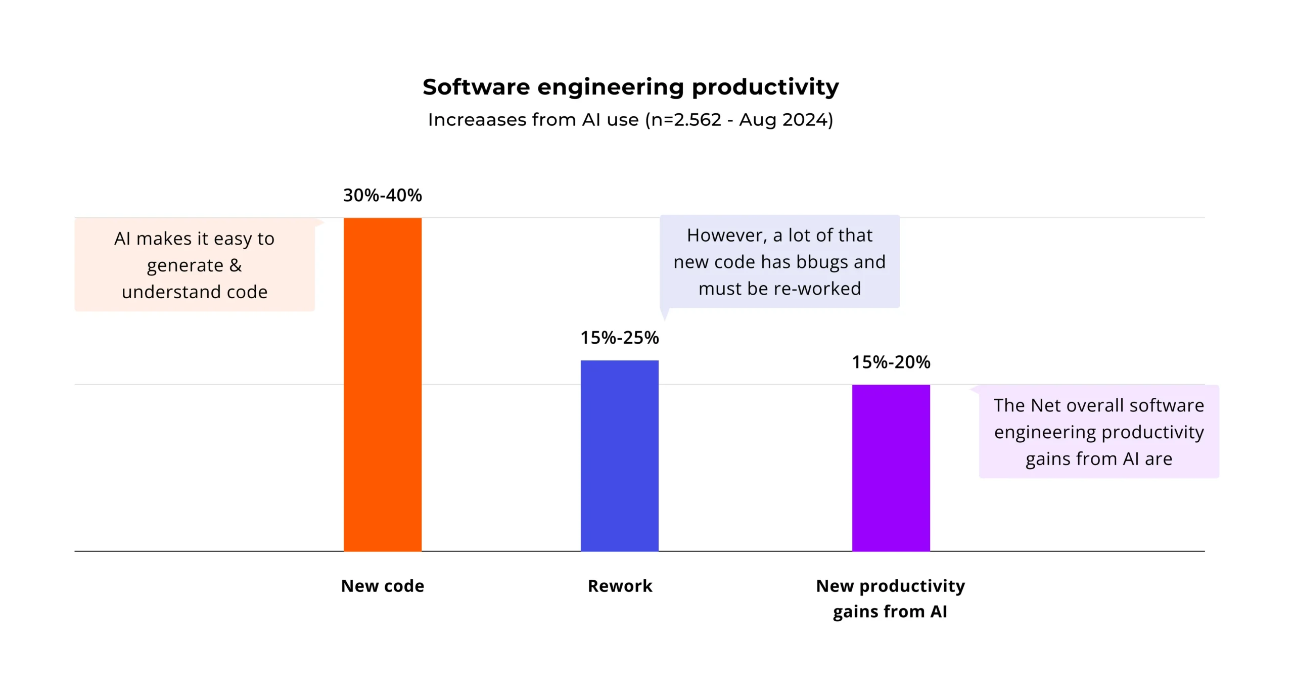 Chart showing that while AI makes it 30–40% easier for developers to create new code, half of AI output needs to be reworked