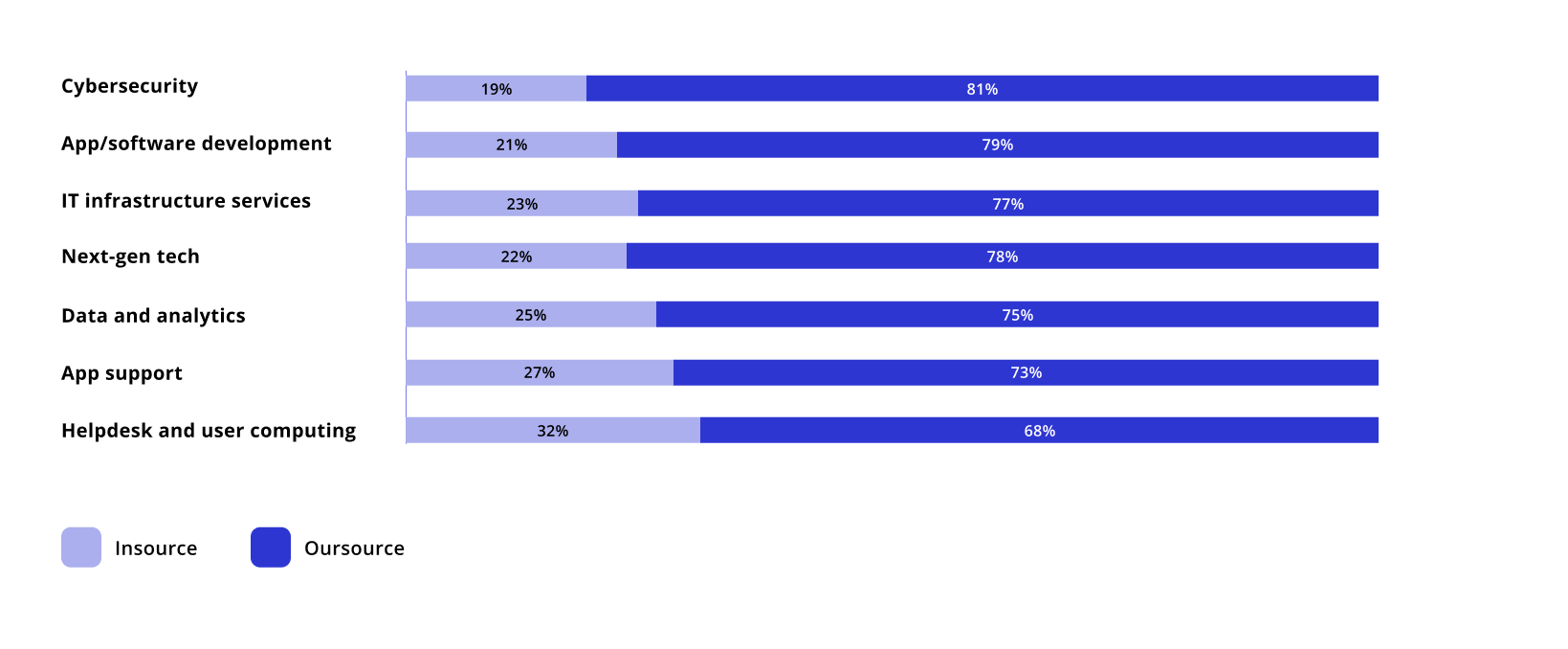 Statistics on the percentage of executives outsourcing vs. insourcing workflows like app development, IT infrastructure, cybersecurity, and data analytics