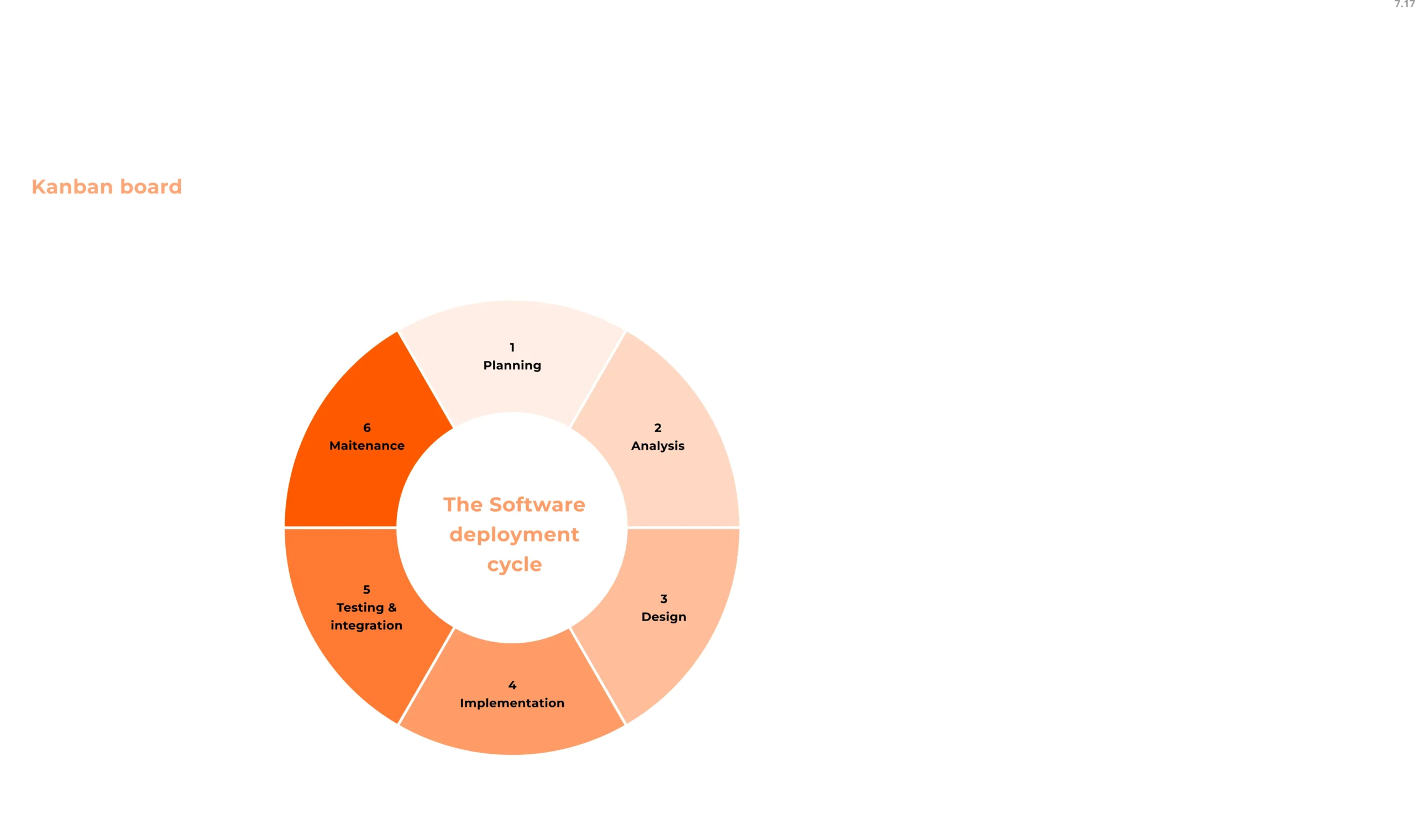 Circular diagram of the Agile software development cycle showing planning, analysis, design, implementation, testing, and maintenance