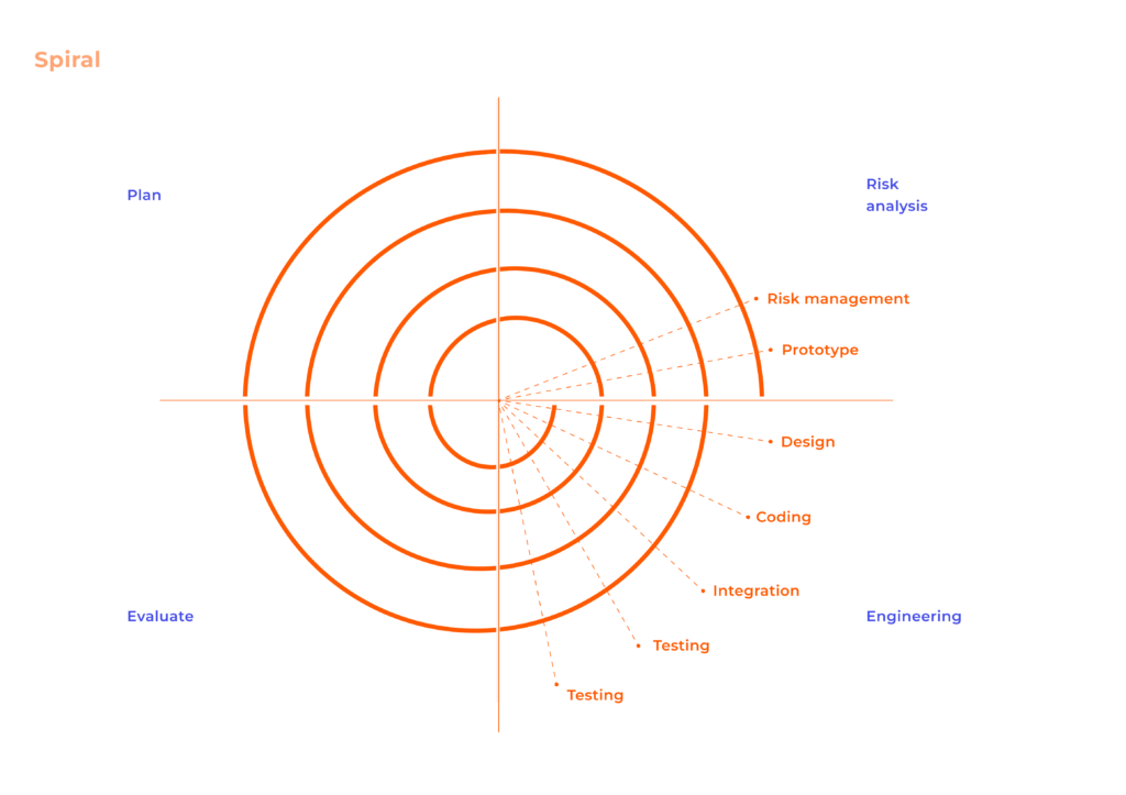 Spiral model diagram showing iterative cycles of planning, risk analysis, engineering, and evaluation with increasing project scope